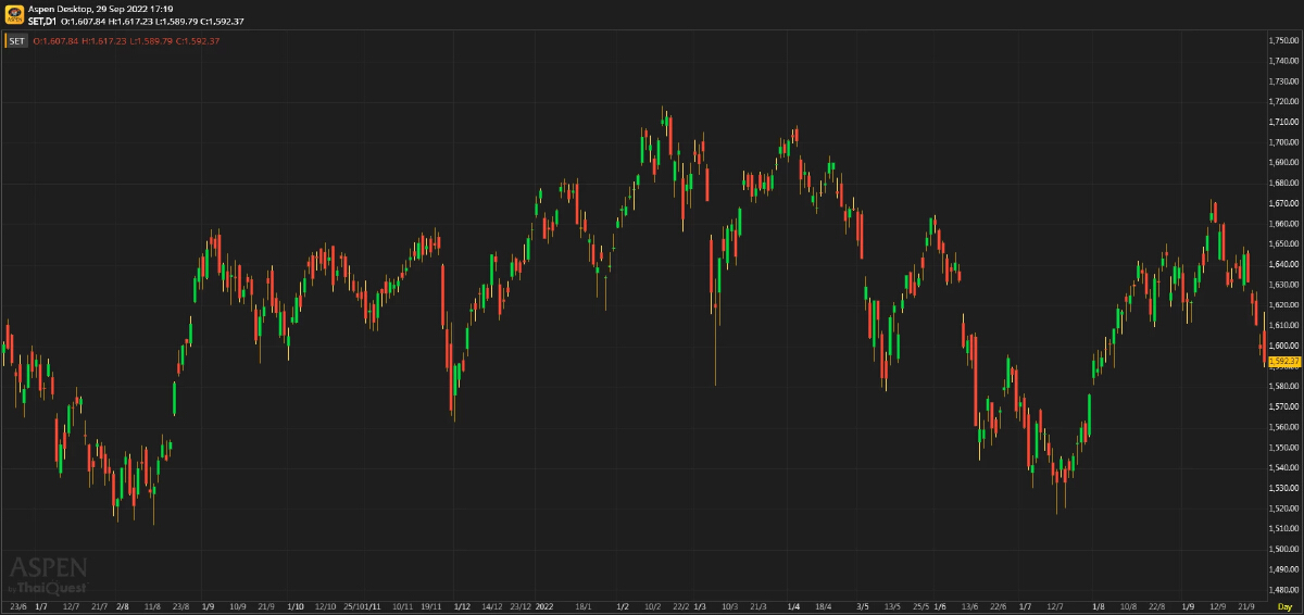 หุ้นไทยภาคบ่าย ปิดตลาด 1,592.37 จุด ลบ -6.86 จุด หรือ -0.43%