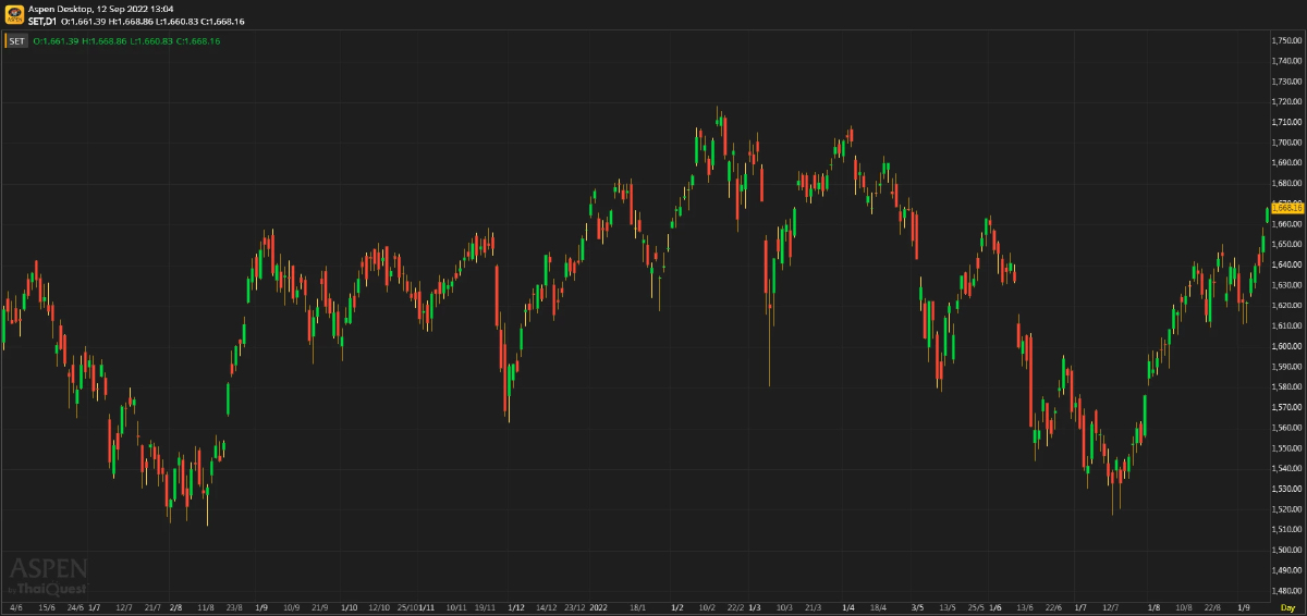หุ้นไทยภาคเช้า ปิดที่ 1,668.16 จุด บวก 13.54 จุด หรือ 0.82%