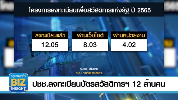 ปชช.ลงทะเบียนบัตรสวัสดิการแล้ว 12 ล้านคน