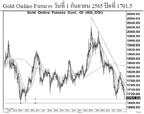 Daily Gold Futures (วันที่ 2 กันยายน 2565)