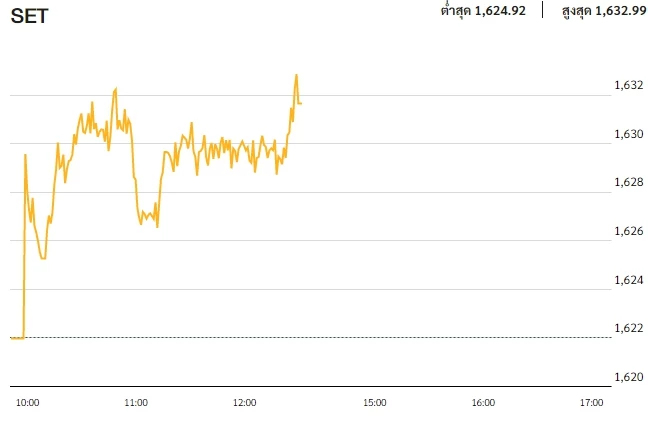 หุ้นไทยภาคเช้า ปิดที่ 1,631.67 จุด บวก 9.67 จุด หรือ 0.60%
