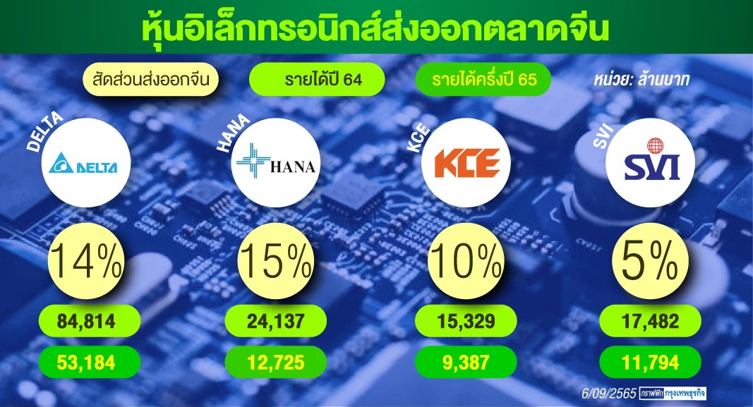 หุ้นอิเล็กทรอนิกส์ “ ระส่ำ” จีนล็อกดาวน์หวั่นซัพพลายชะงัก