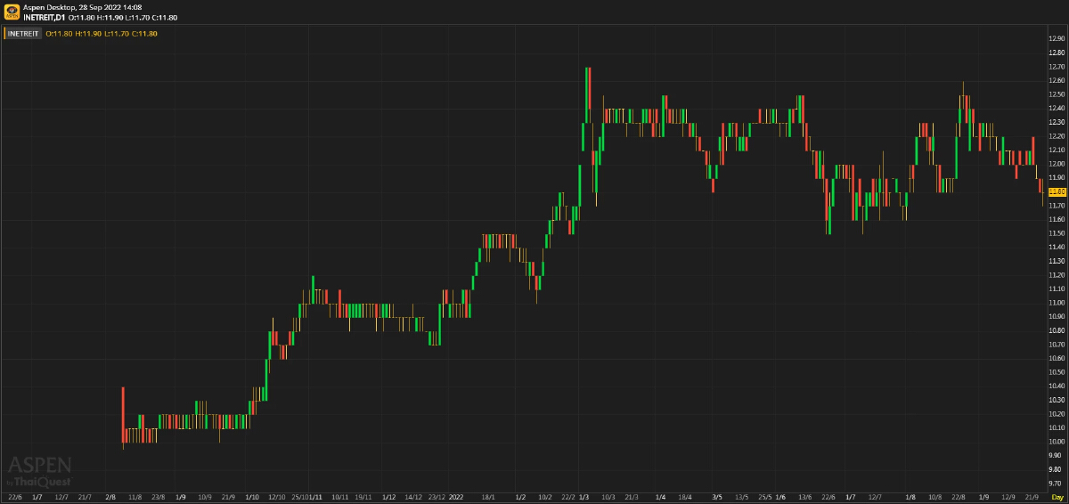 INETREIT - Dividend on track (28 ก.ย. 2565)