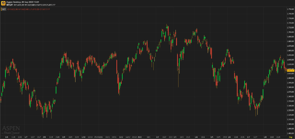 หุ้นไทยภาคเช้า ปิดที่ 1,617.17 จุด ลบ -4.98 จุด หรือ -0.31%