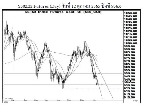 Daily SET50 Futures (วันที่ 17 ตุลาคม 2565)