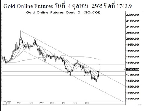 Daily Gold Futures (วันที่ 5 ตุลาคม 2565)