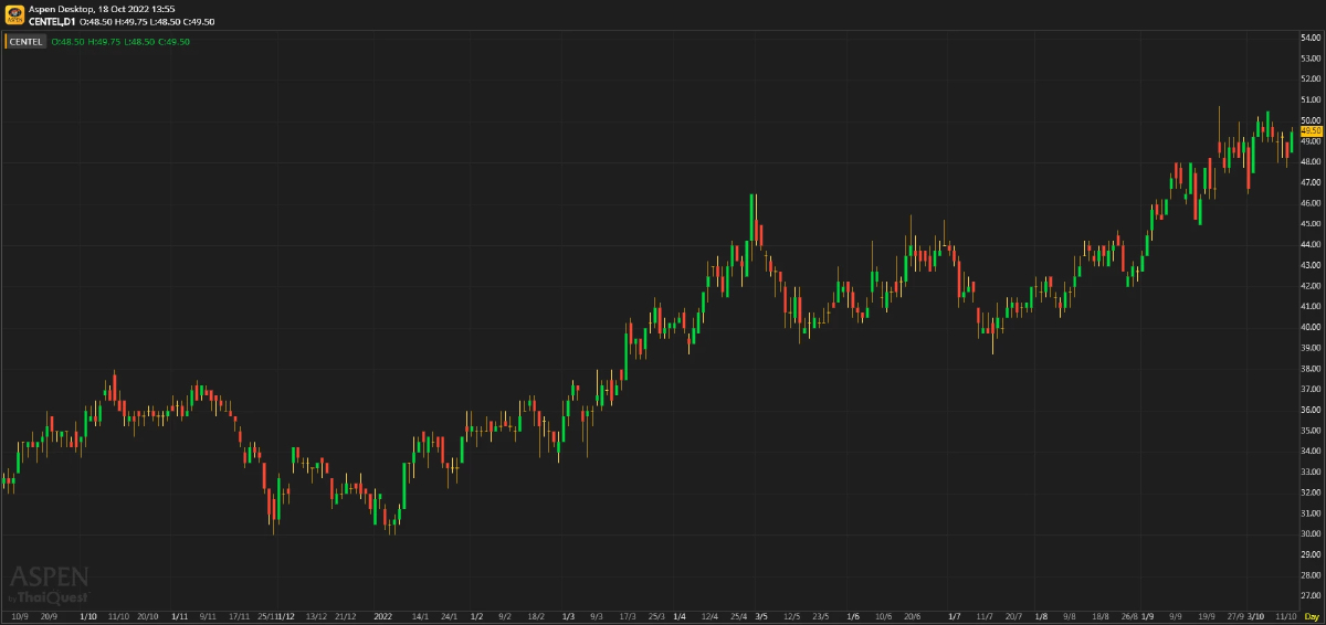 CENTEL ประมาณการ 3Q65F: ผลประกอบการมีแนวโน้มสดใส