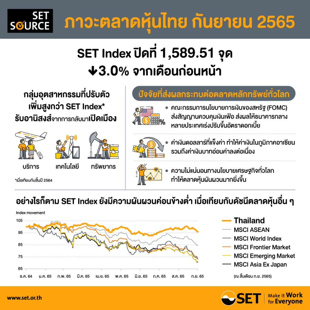 ตลท. ชี้ต่างชาติซื้อสุทธิหุ้นไทย 9 เดือน 1.4 แสนล้านบาท แนะจับตานโยบายขึ้นดอกเบี้ย