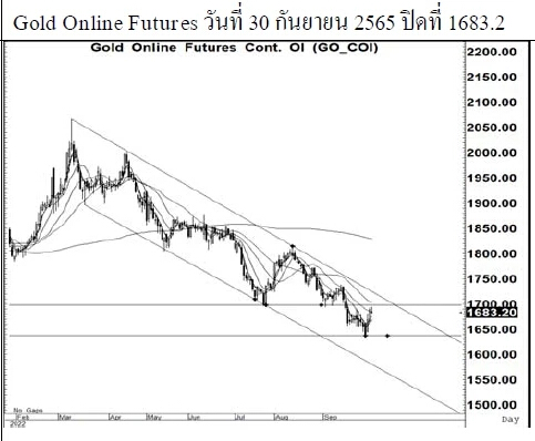 Daily Gold Futures (วันที่ 3 ตุลาคม 2565)