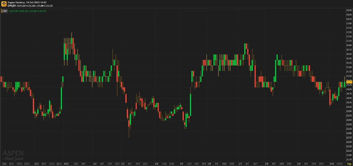 CPF ประมาณการ 3Q65F: ฟื้นตัวแรงทั้ง YoY และ QoQ