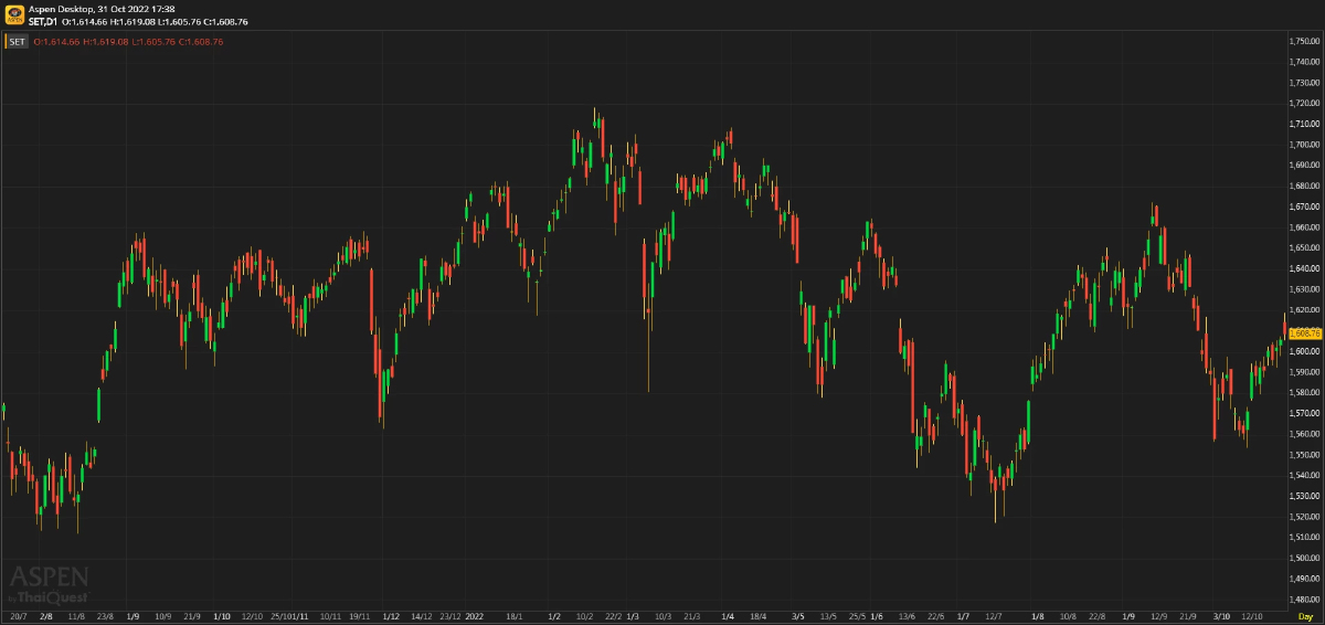 หุ้นไทยภาคบ่าย ปิดตลาด 1,608.76 จุด บวก 2.69 จุด หรือ 0.17%