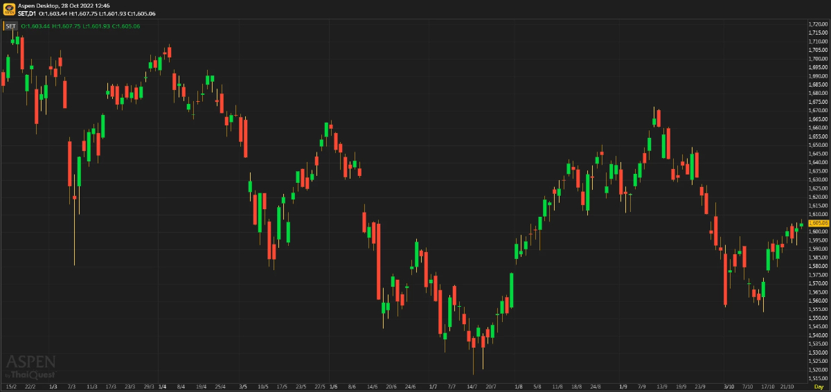 หุ้นไทยภาคเช้า ปิดที่ 1,605.06 จุด บวก 2.73 จุด หรือ 0.17%
