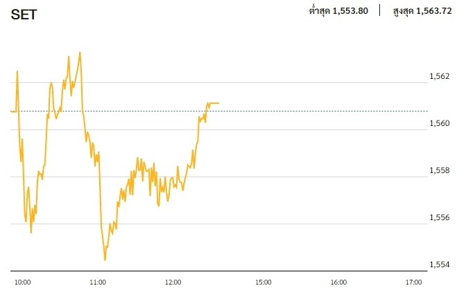 หุ้นไทยภาคเช้า ปิดที่ 1,561.15 จุด บวก 0.37 จุด หรือ 0.02%