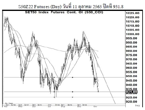 Daily SET50 Futures (วันที่ 12 ตุลาคม 2565)