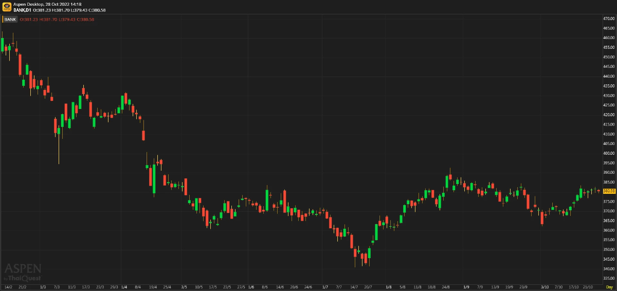 Bank Sector ราคาหุ้นได้สะท้อนโหมดการทำธุรกิจแบบระมัดระวังไปแล้ว
