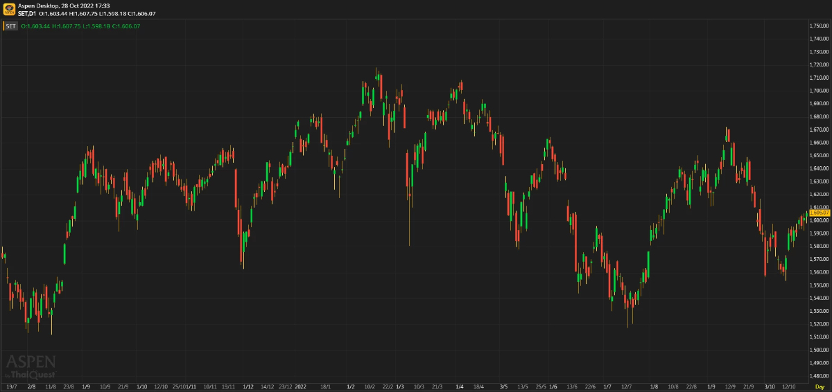 หุ้นไทยภาคบ่าย ปิดตลาด 1,606.07 จุด บวก 3.74 จุด หรือ 0.23%