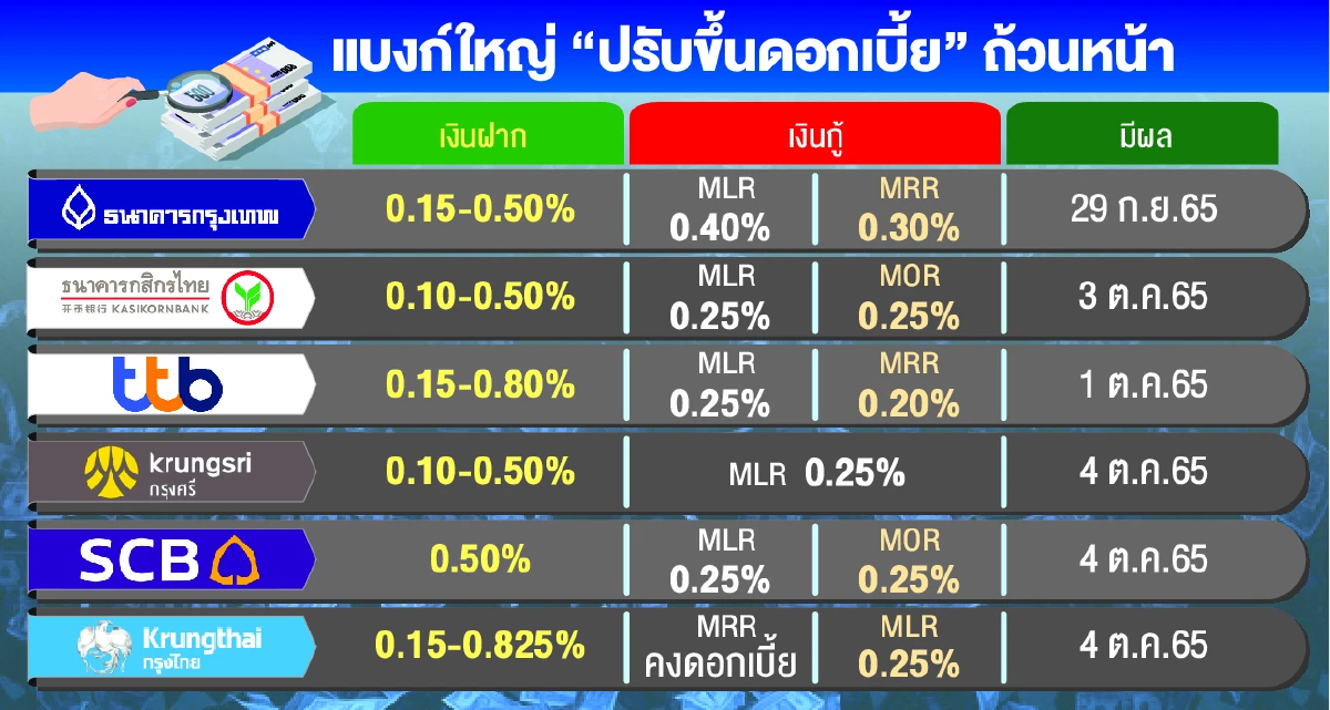 แบงก์ขึ้นดอกเบี้ยพร้อมเพรียง ลดภาระต้นทุน - กำไรดีขึ้น