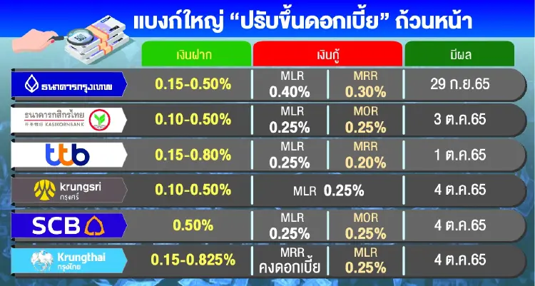 แบงก์ขึ้นดอกเบี้ยพร้อมเพรียง   ลดภาระต้นทุน - กำไรดีขึ้น