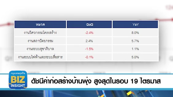 ดัชนีค่าก่อสร้างบ้านพุ่ง​ สูงสุดในรอบ 19 ไตรมาส 