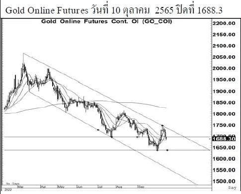 Daily Gold Futures (วันที่ 11 ตุลาคม 2565)