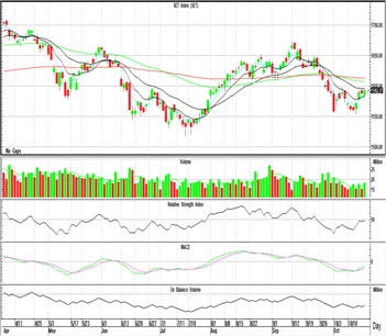 Technical Insight (วันที่ 21 ตุลาคม 2565)