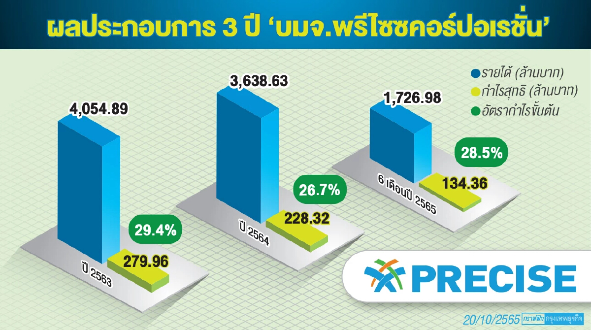 PCC จ่อขายไอพีโอขยายธุรกิจ รองรับ "6โครงการ" ในอนาคต