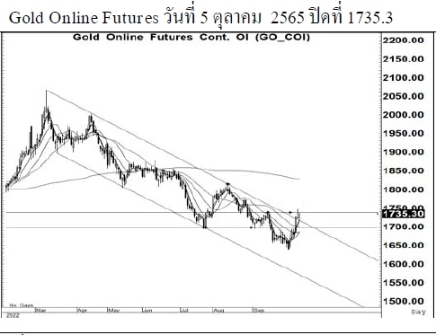 Daily Gold Futures (วันที่ 1 ตุลาคม 2565)