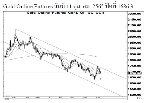 Daily Gold Futures (วันที่ 12 ตุลาคม 2565)