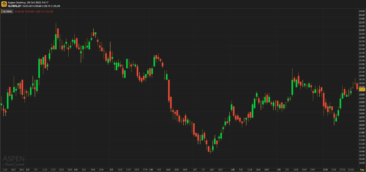 GLOBAL ผลประกอบการ 3Q65: ดีเกินคาด (28 ต.ค. 2565)