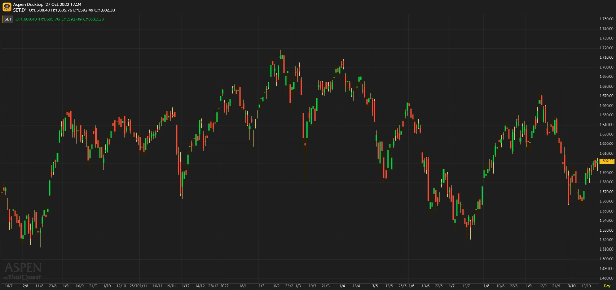 หุ้นไทยภาคบ่าย ปิดตลาด 1,602.33 จุด บวก 5.87 จุด หรือ 0.37%