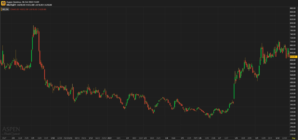 DELTA ผลประกอบการ 3Q65: กำไรจากธุรกิจหลักดีเกินคาด