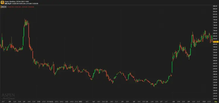 DELTA ผลประกอบการ 3Q65: กำไรจากธุรกิจหลักดีเกินคาด