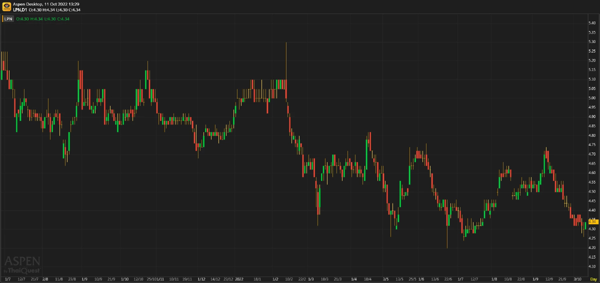 LPN - ราคาหุ้นสะท้อนความอ่อนแอแล้ว (11 ตุลาคม 2565)