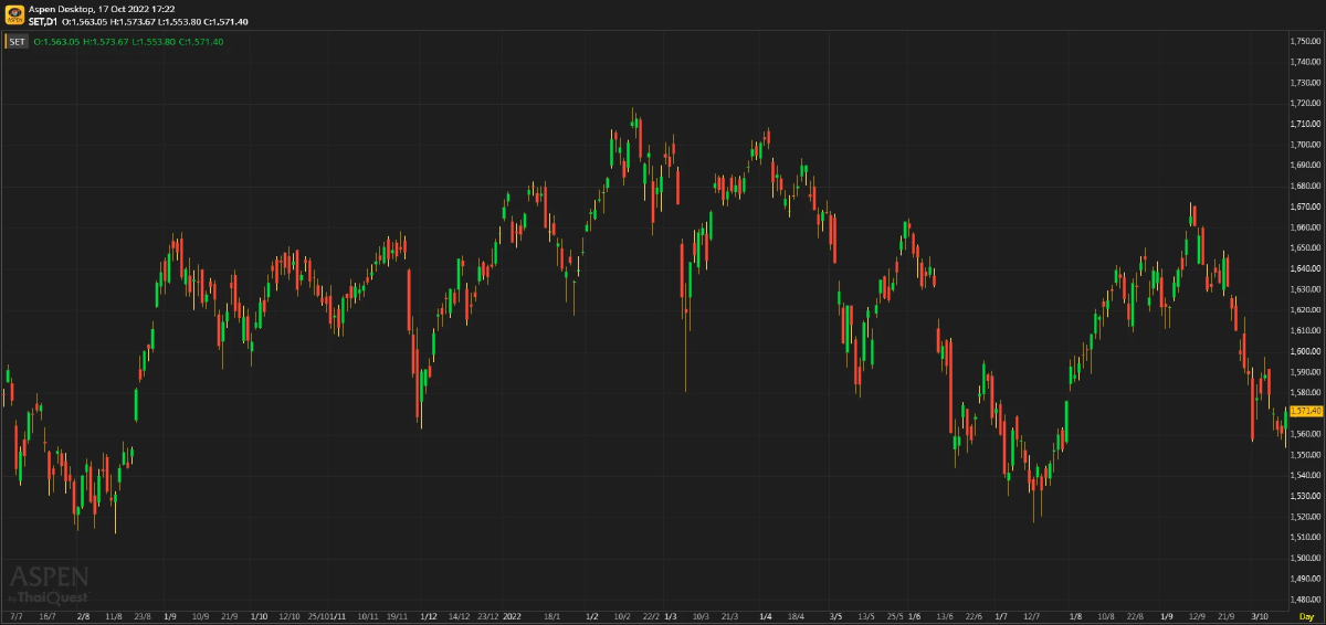 หุ้นไทยภาคบ่าย ปิดตลาด 1,571.40 จุด บวก 10.62 จุด หรือ 0.68%