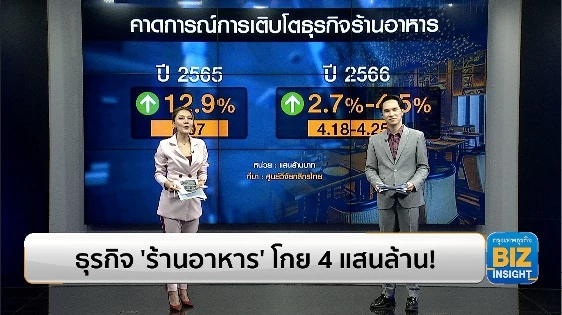ธุรกิจ ‘ร้านอาหาร’ โกย 4 แสนล้าน! โดยศูนย์วิจัยกสิกรไทย