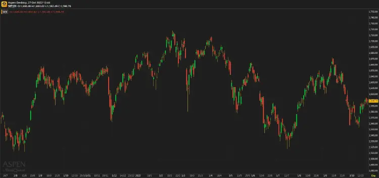 หุ้นไทยภาคเช้า ปิดที่ 1,598.70 จุด บวก 2.24 จุด หรือ 0.14%