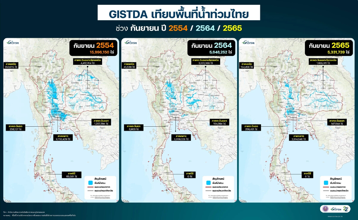 GISTDA เปรียบเทียบพื้นที่ "น้ำท่วม" ไทยช่วง ก.ย. 2554, 2564 ,2565 ต่างกัน 3 เท่า