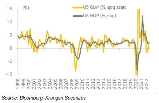 Investment Strategy สหรัฐหลุดจากภาวะเศรษฐกิจถดถอยทางเทคนิคแล้ว