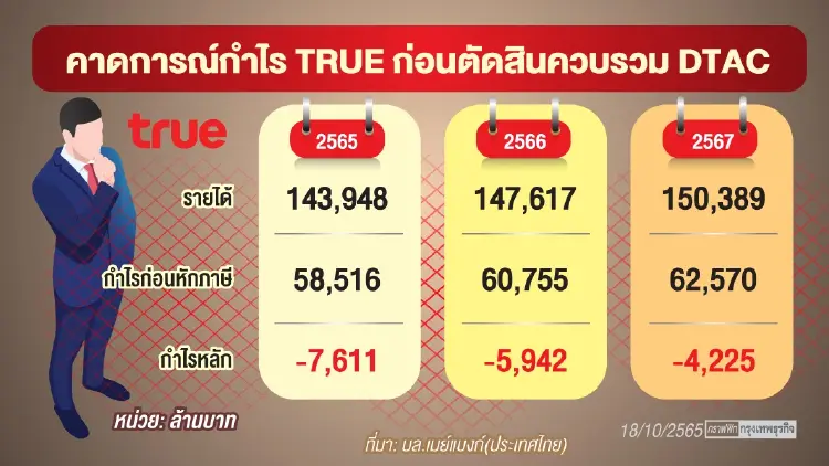 สแกนหุ้น TRUE วัดผล ก่อนการควบรวม “สำเร็จ”