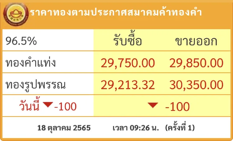 “ราคาทอง”วันนี้(18 ต.ค.) เปิดตลาด ร่วง 100 บาท