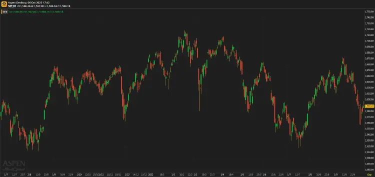 หุ้นไทยภาคบ่าย ปิดตลาด 1,589.18 จุด บวก 8.91 จุด หรือ 0.56%