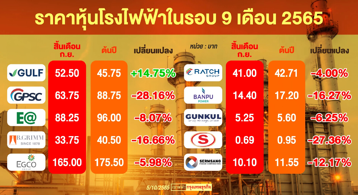 หุ้นโรงไฟฟ้าเตรียมคืนฟอร์ม จับตาประมูลล็อตใหญ่ปลายปี