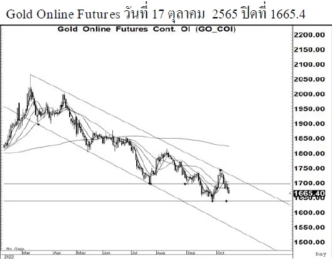 Daily Gold Futures (วันที่ 18 ตุลาคม 2565)