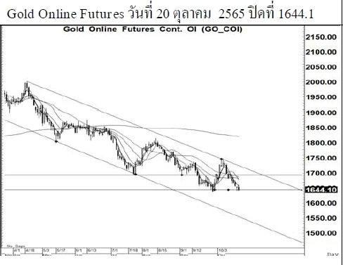 Daily Gold Futures (วันที่ 21 ตุลาคม 2565)