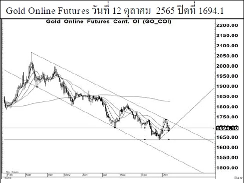 Daily Gold Futures (วันที่ 17 ตุลาคม 2565)