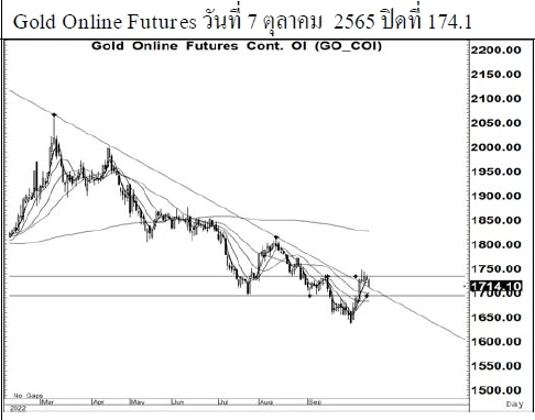 Daily Gold Futures (วันที่ 10 ตุลาคม 2565)