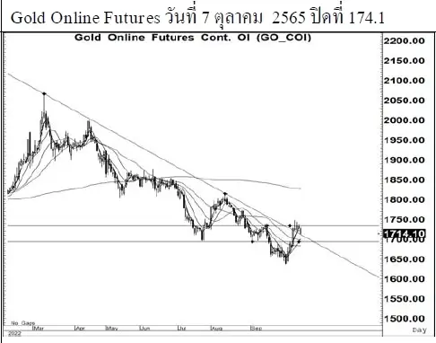 Daily Gold Futures (วันที่ 10 ตุลาคม 2565)