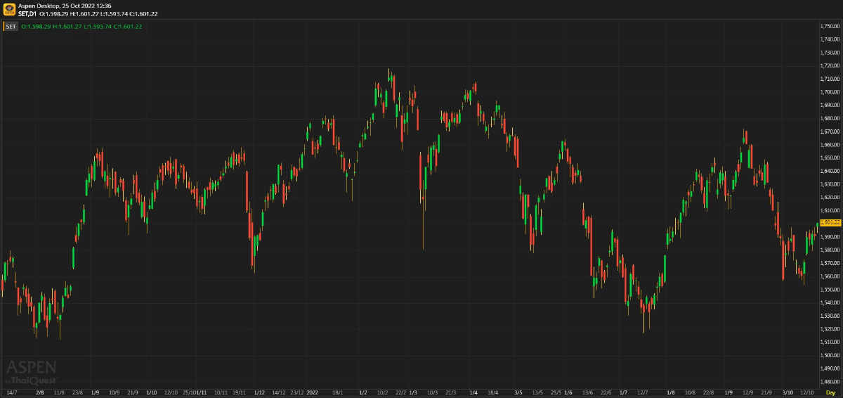 หุ้นไทยภาคเช้า ปิดที่ 1,601.22 จุด บวก 9.90 จุด หรือ 0.62%