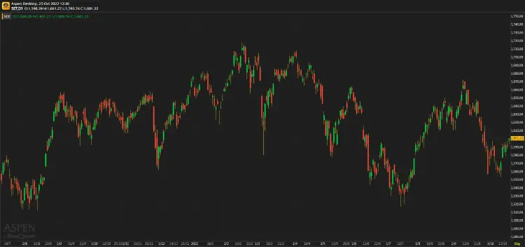 หุ้นไทยภาคเช้า ปิดที่ 1,601.22 จุด บวก 9.90 จุด หรือ 0.62%