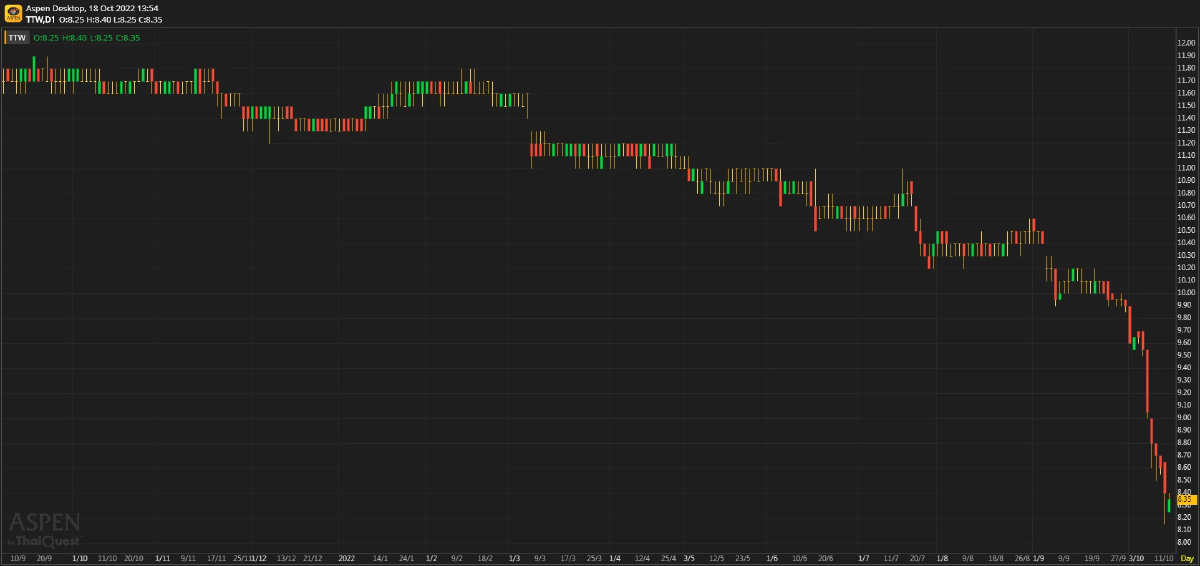 TTW - คาดกำไร 3Q สูงที่สุดตามฤดูกาล (18 ต.ค. 2565)